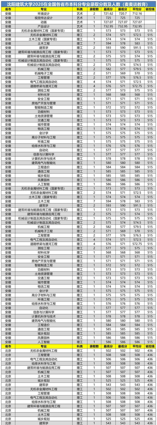 沈阳建筑大学2020在全国各省市分专业录取分数及人数汇总！含艺术