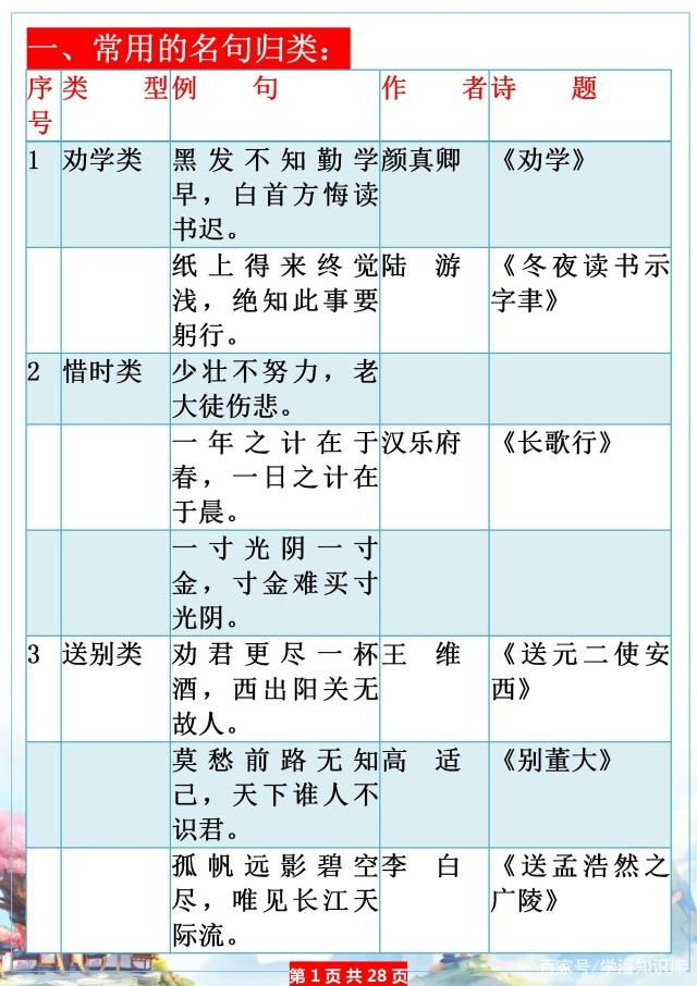 小学寒假必补知识：1~6年级常考古诗名句、歇后语、名人名言……