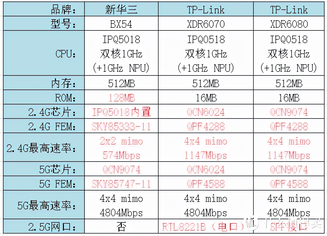 双十一Wi-Fi6路由器选购指南