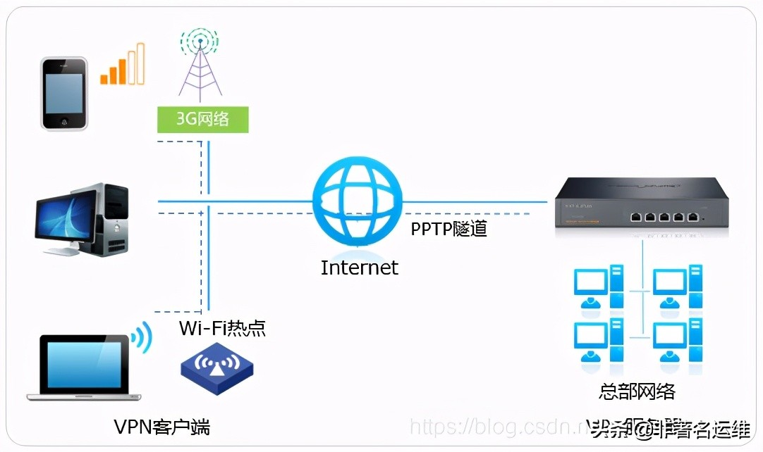 手机连接企业路由器PPTP VPN配置方法