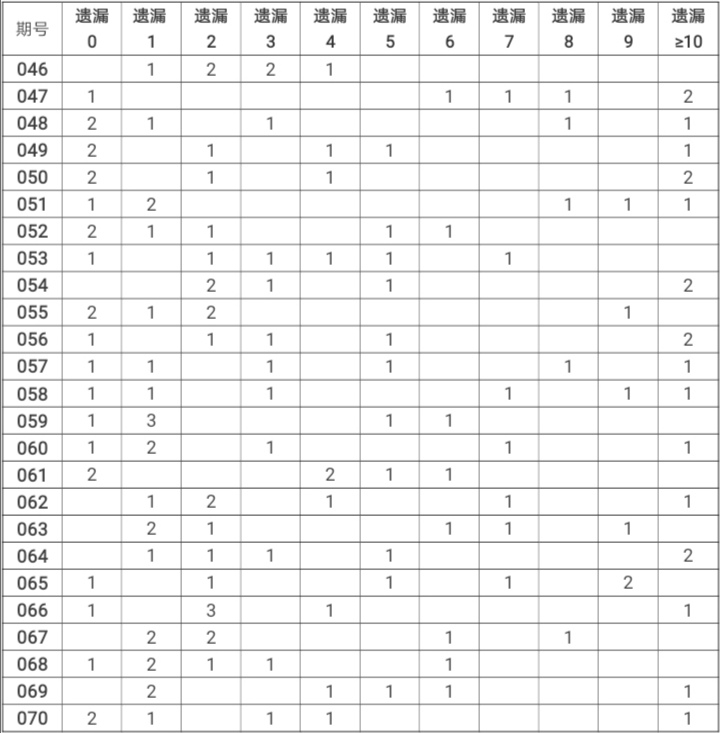 双色球19071期：各种条件都正确才能在随机事件中脱颖而出