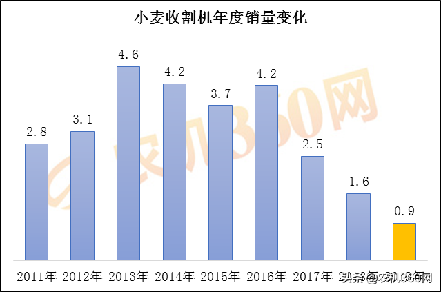 小麦收割机从“红极一时小鲜肉”到“过气老腊肉”的转变