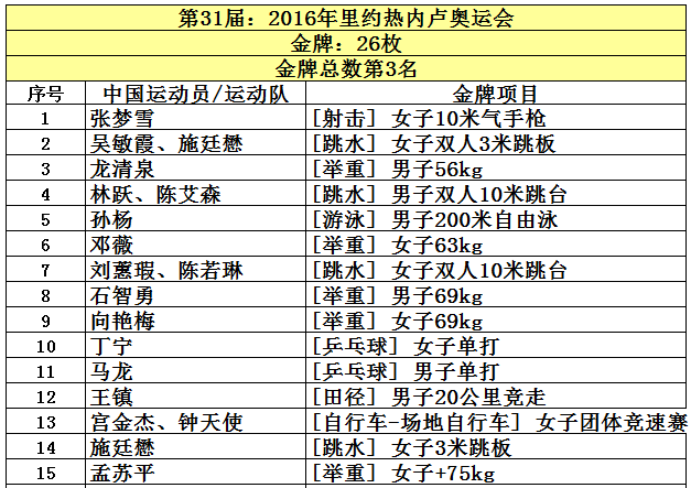 我国奥运会获得金牌的有哪些(中国共取得227枚奥运金牌，位列世界第5，看看前四名是哪些国家？)