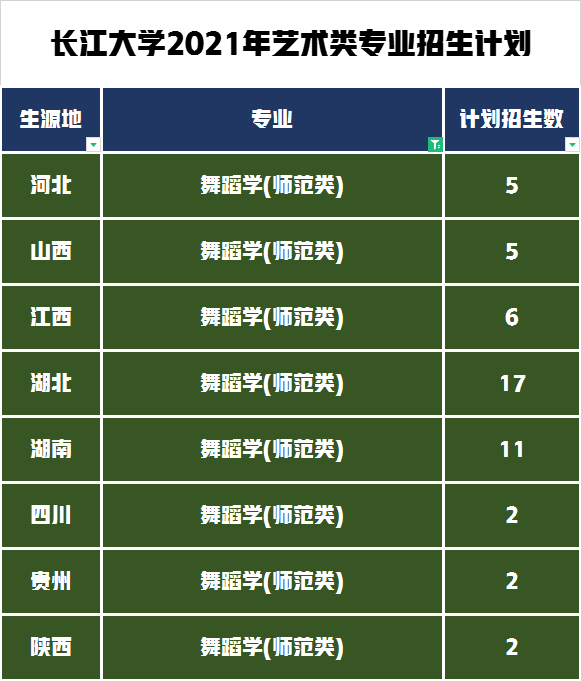 艺术类招生计划695人录取754人，长江大学2021年录取数据分析