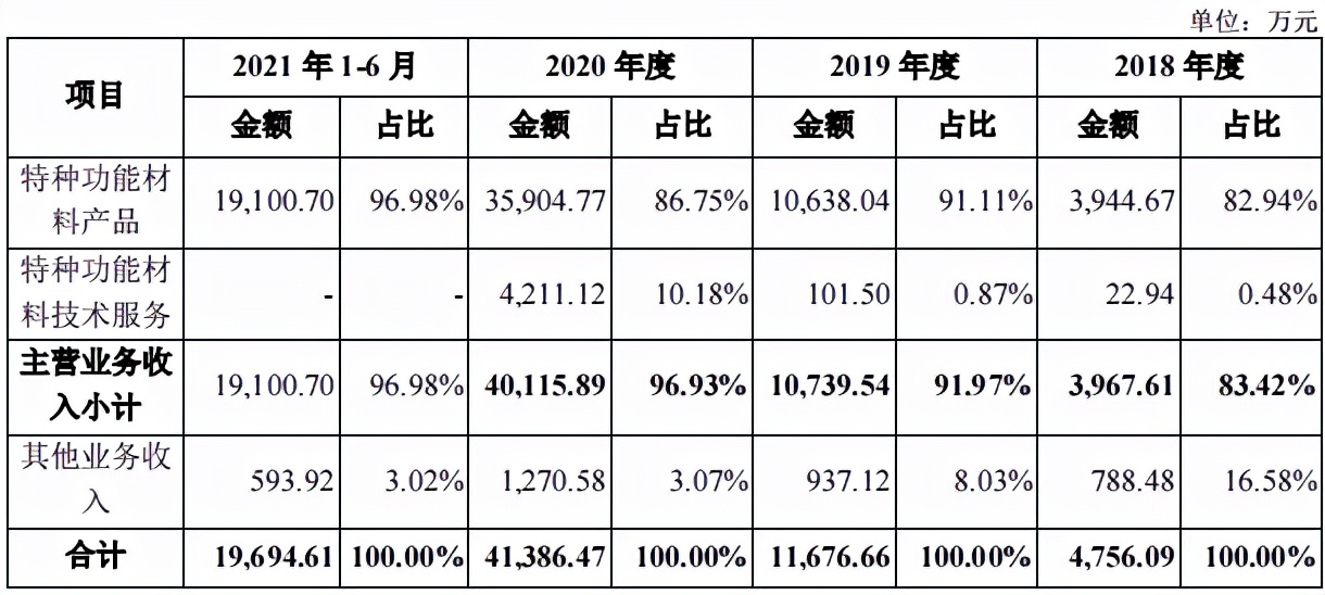 改制企业华秦科技IPO：税补占比高，当年亏损下大额股权激励