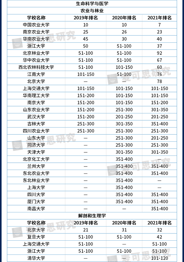 近3年世界大学学科排名大汇总，哪些高校进步快？（附就业数据）