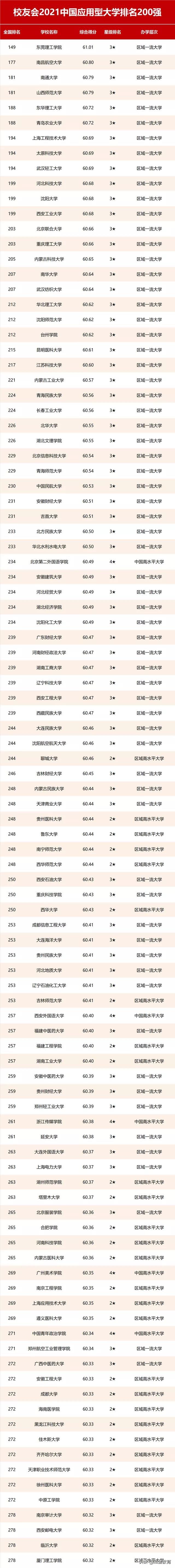 2022中国应用型大学排名200强，中国应用大学排行榜(附2022年最新排名前十名单)