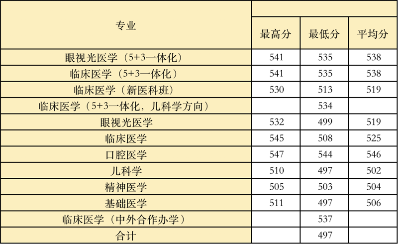 2022高考：温州医科大学2021年在各省市本科招生的专业录取分数线