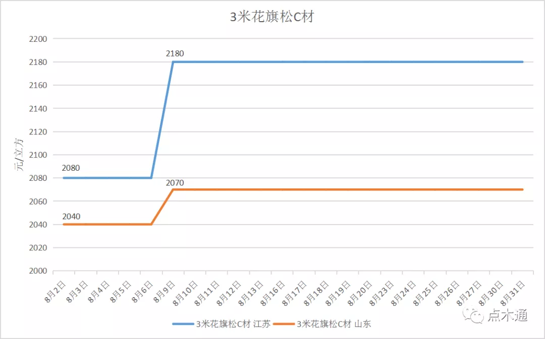 木材价格走势分析丨八月木材价格先升后稳“金九”能否如期而至