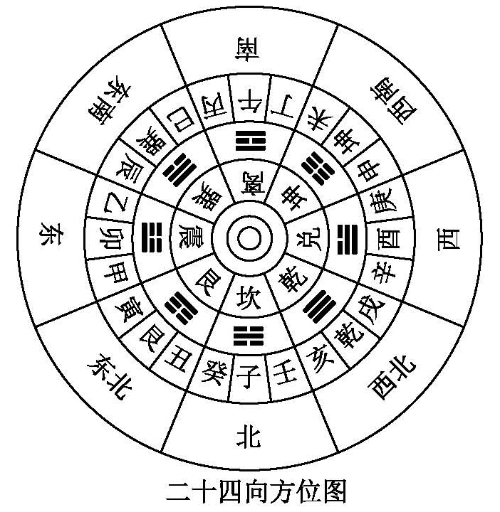 房屋坐向风水吉凶判断，罗盘二十四山快速记忆！