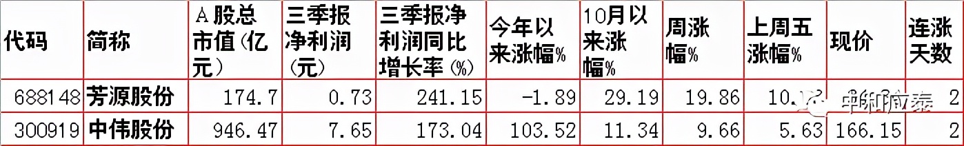 周一A股重要投资信息