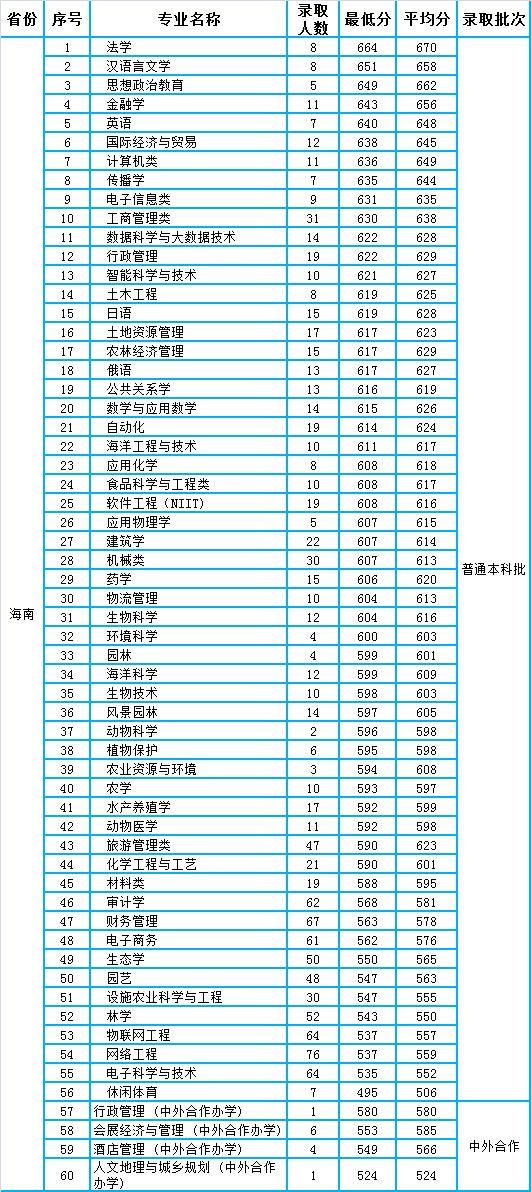 海南大学2020年在海南、河南两省本科专业录取分数统计