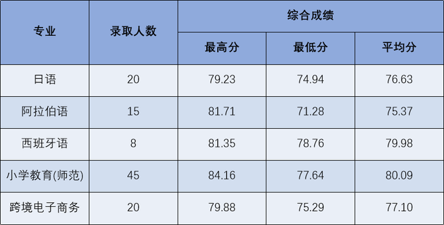 浙江省内高校2021年在浙三位一体+定向培养类招生录取分数线汇总