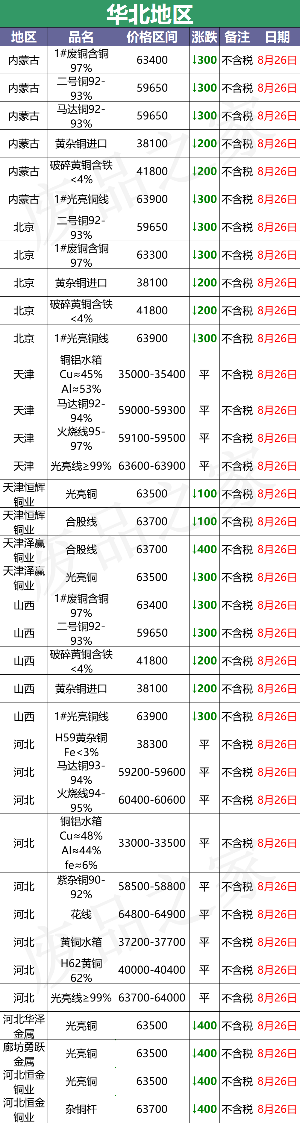 最新8月26日废铜价格汇总（附铜业厂家采购价）