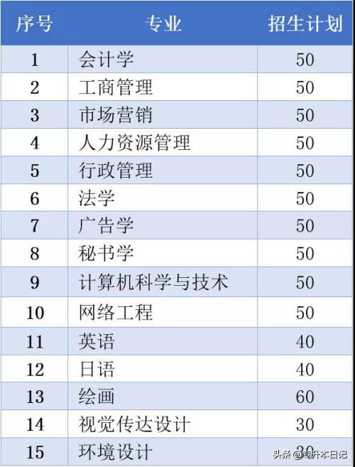 「汇总」2020广东专插本各院校招生计划