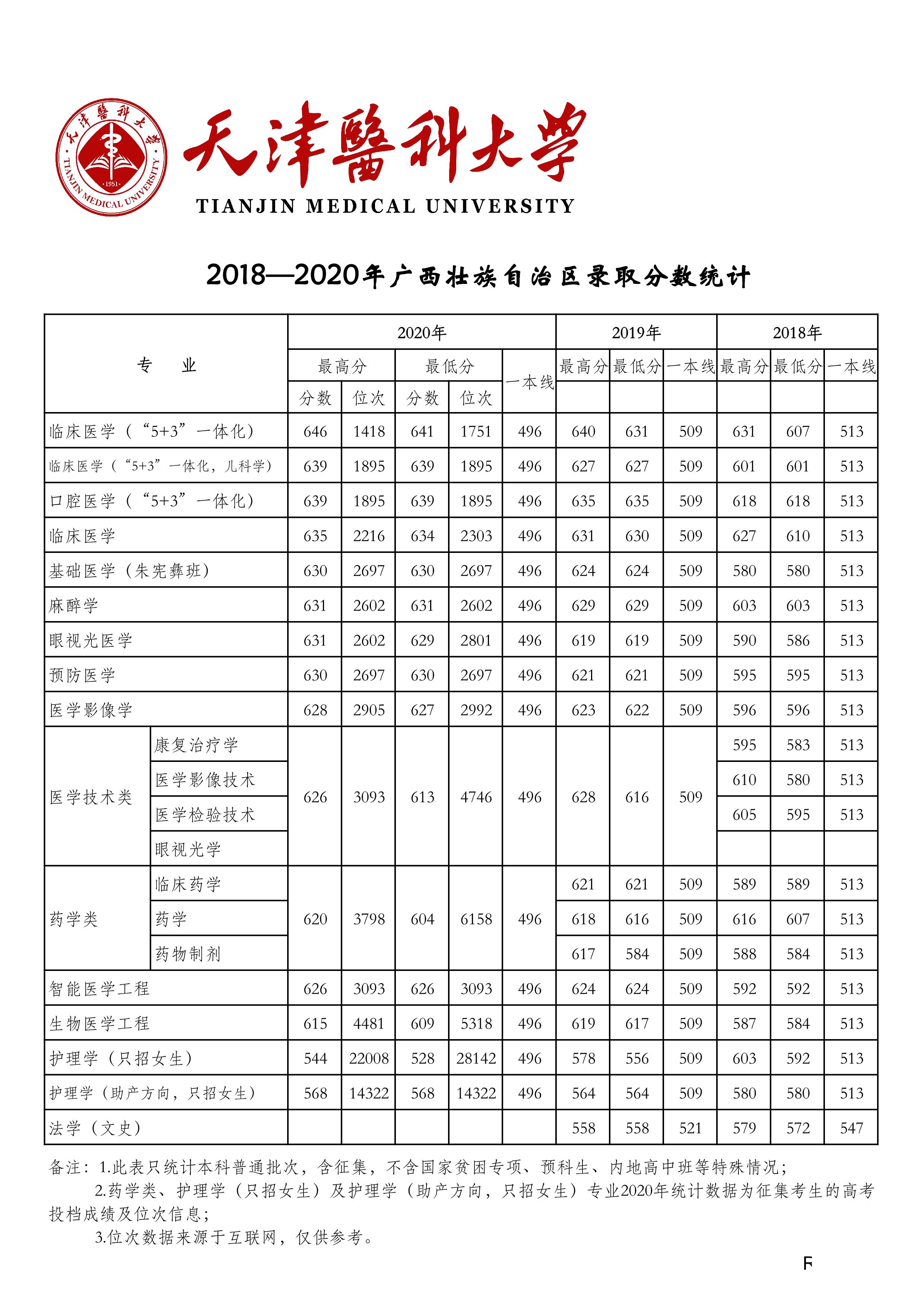 天津医科大学2018-2020年在27省市分专业录取分数公布