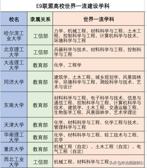 中国大学“圈”之：卓越大学（E9）联盟重点学科介绍（纯干货）
