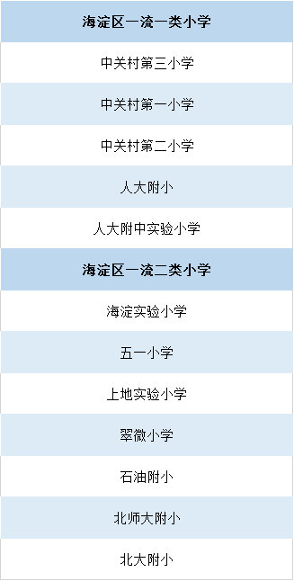 2020年北京各区：一贯制学校、对口直升、学校排名大盘点！全了