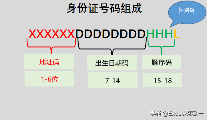 保护好自己的身份证号码，仅利用Excel就能提取到4类信息
