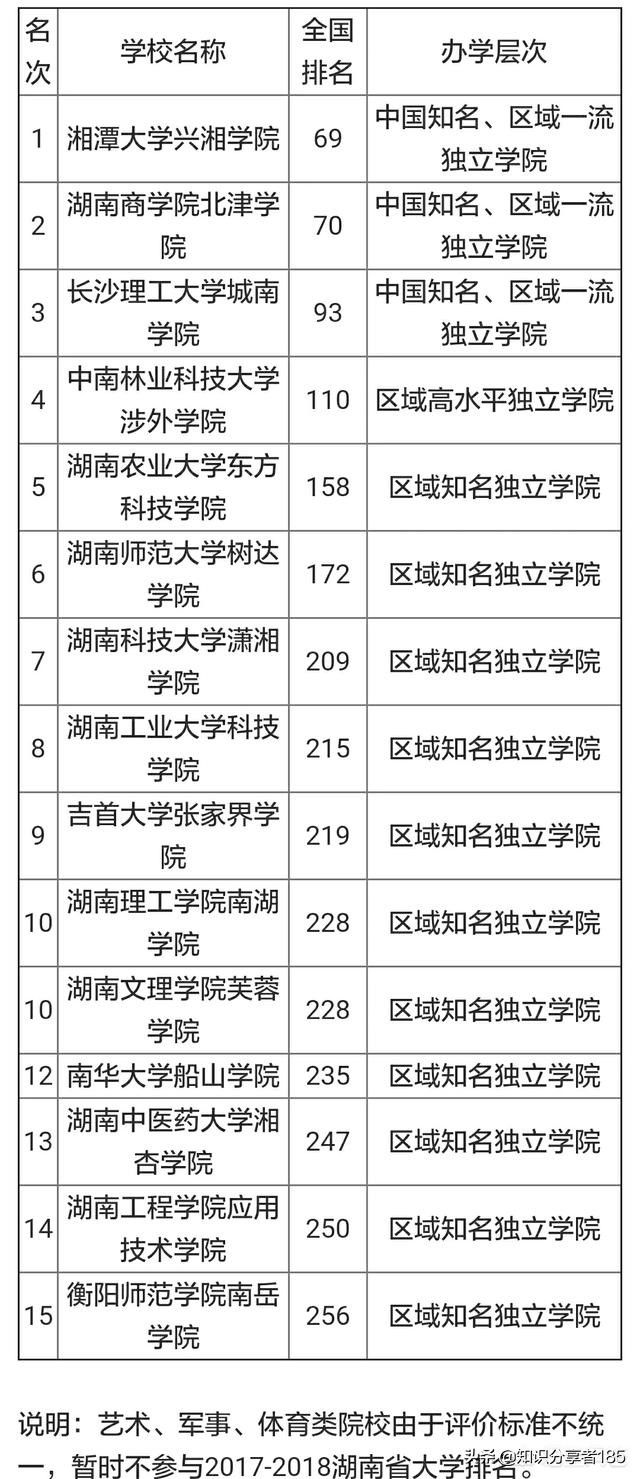 湖南各类大学排名