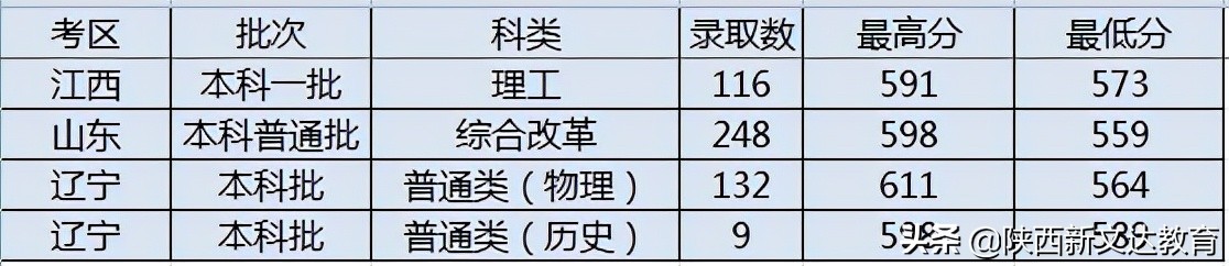 全国53所重点大学各省投档线汇总，哪个省的考生大学难考？