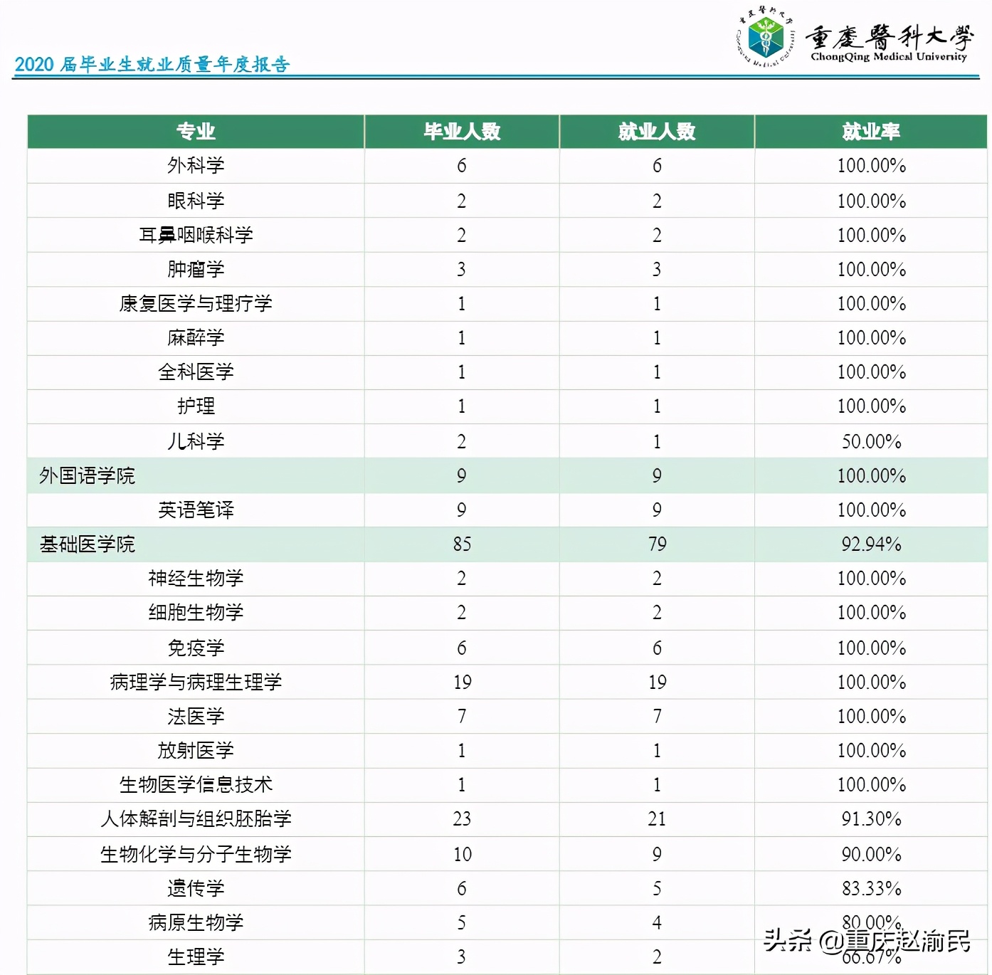 重庆医科大学2020毕业研究生近80%进三甲医院