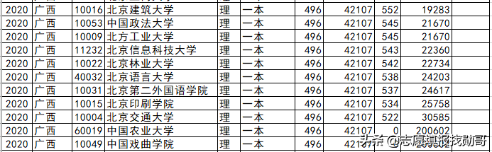 北京高校各省录取分盘点：这6所大学，最适合低分考生，请收藏