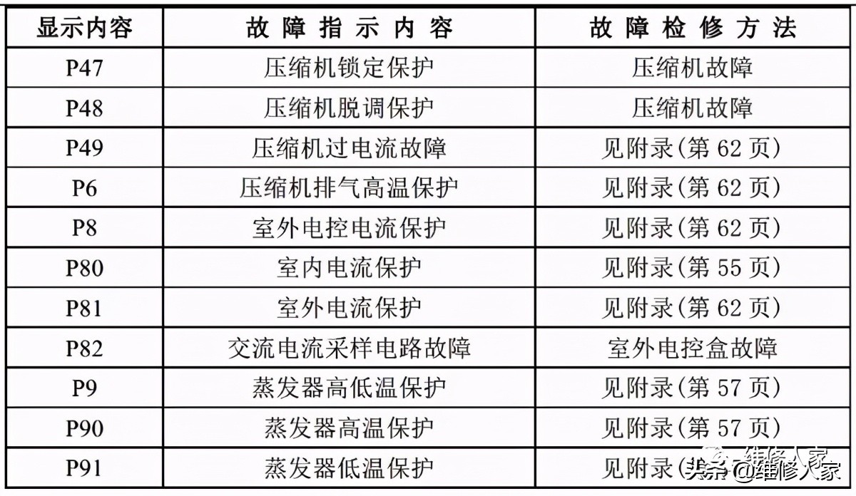 美的家用空调故障代码及检修方法