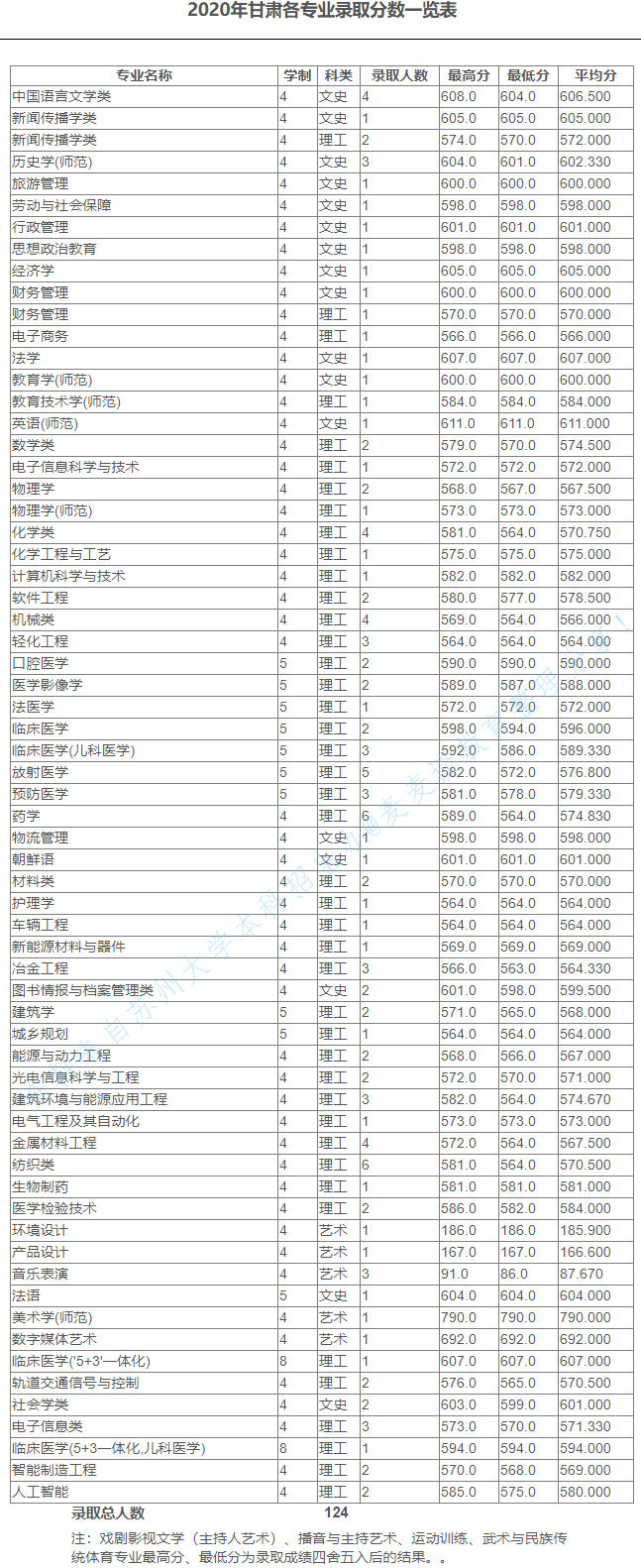 苏州大学2020在全国30省市分专业录取分数及录取人数