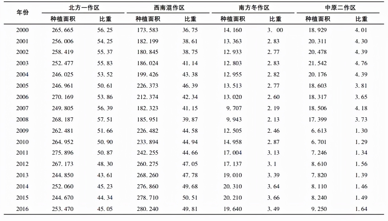 我国马铃薯产业发展分析：已成为我国第4大主粮