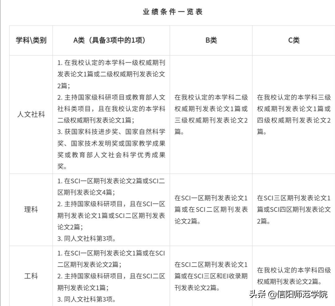信阳师范学院2020年诚聘海内外优秀人才公告