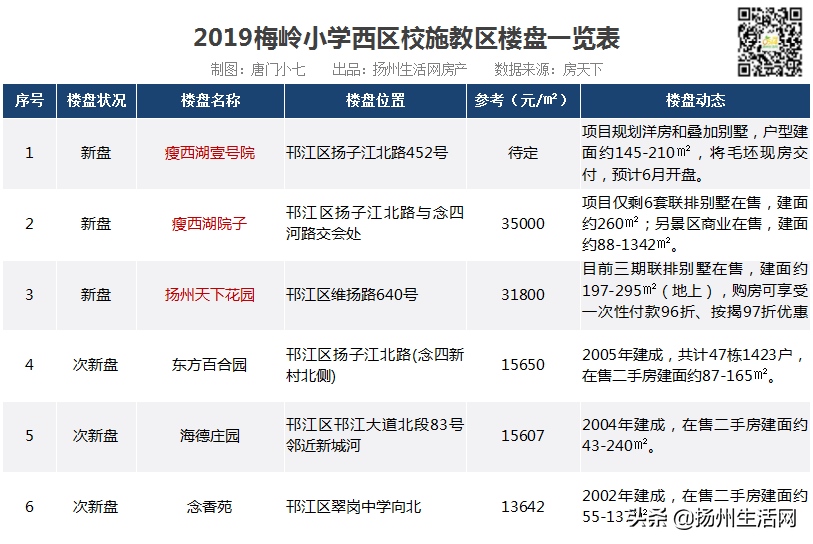 重磅！扬州28个公办小学学区统计出炉，涉及163个新盘、次新盘！