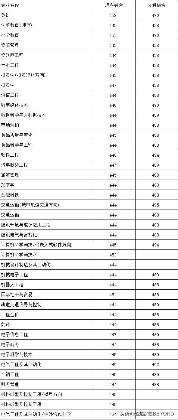 郑州科技学院2021年各专业录取分数线（河南）