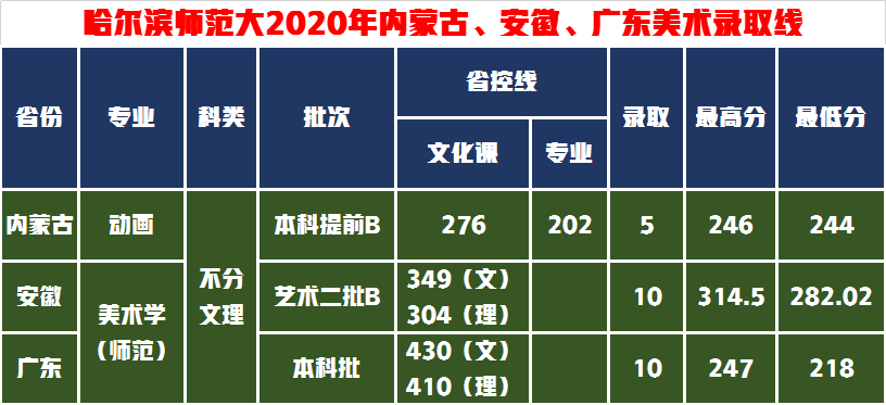 这5所师范大学的艺术实力雄厚，录取成绩中等就业抢手成热门