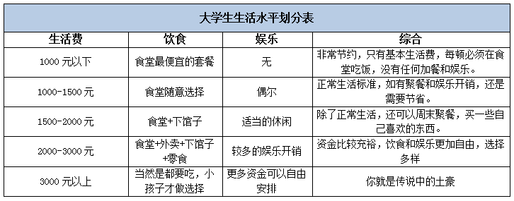 大学生每个月要用多少生活费？