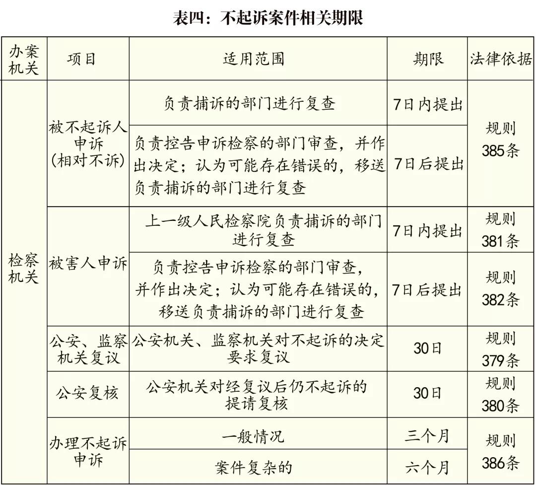 取保候审审查起诉办案期限到底是多久？（附检察刑事办案期限表2020版）