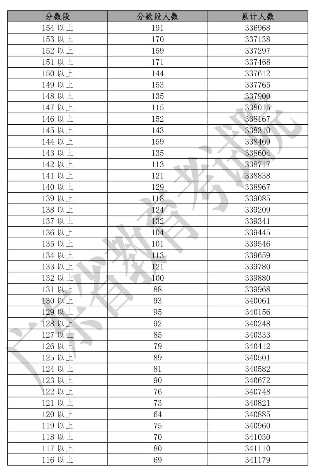 「收藏」2019年20省高考分数线及一分一段表汇总大全
