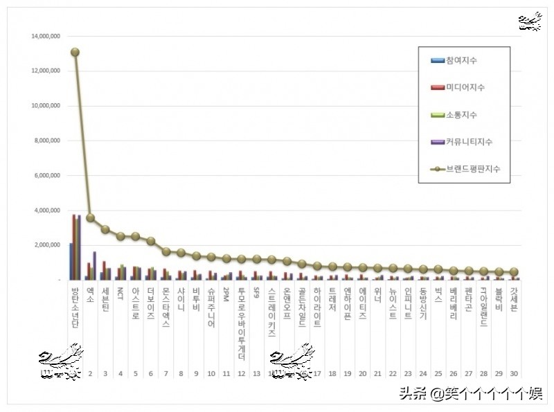 韩国8月男子组合品牌评价，防弹少年团、exo、SEVENTEEN前三