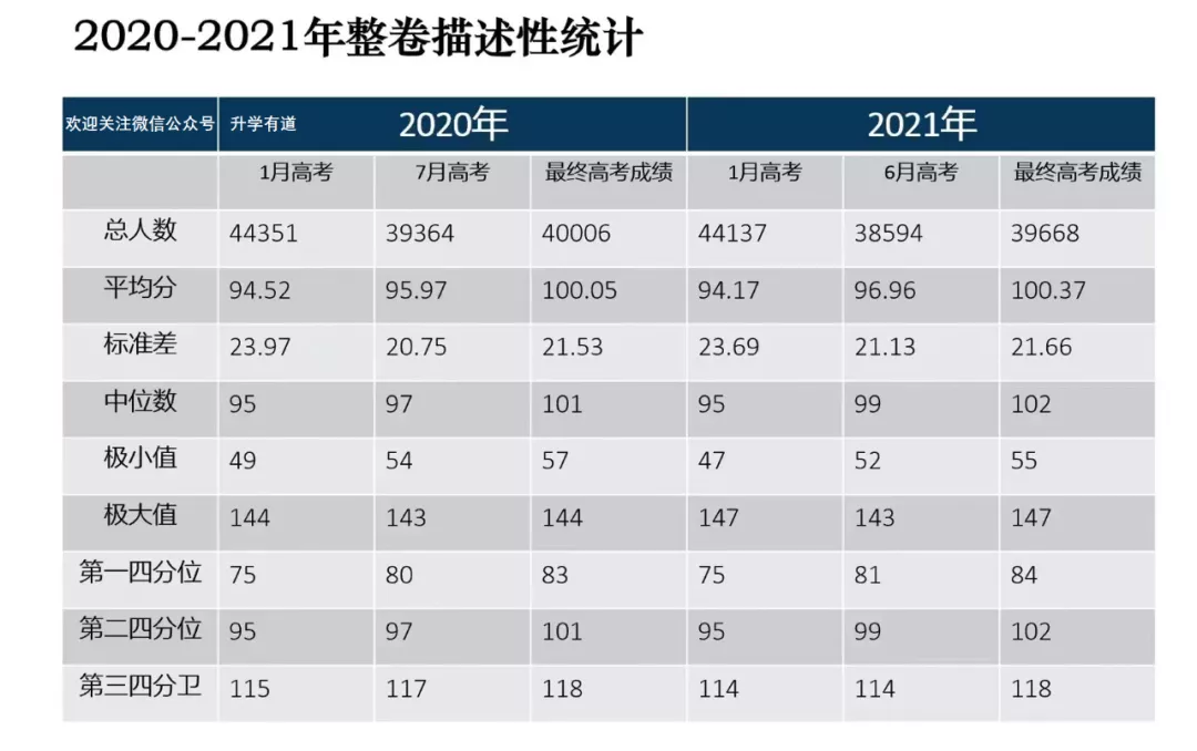 最新数据!2021年上海高考数学英语平均分、最高分揭秘