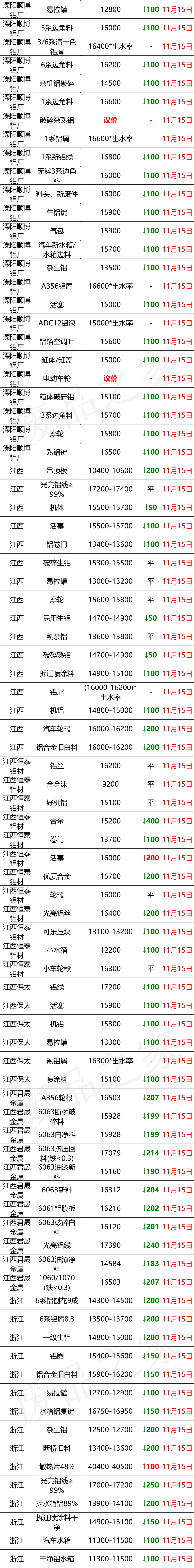 最新11月15日全国铝业厂家收购价（附价格表）