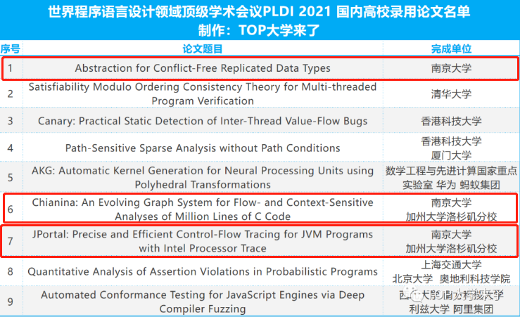 霸榜！院士坐镇，开创多个中国第一，揭秘南京大学这个“超硬核”学院！