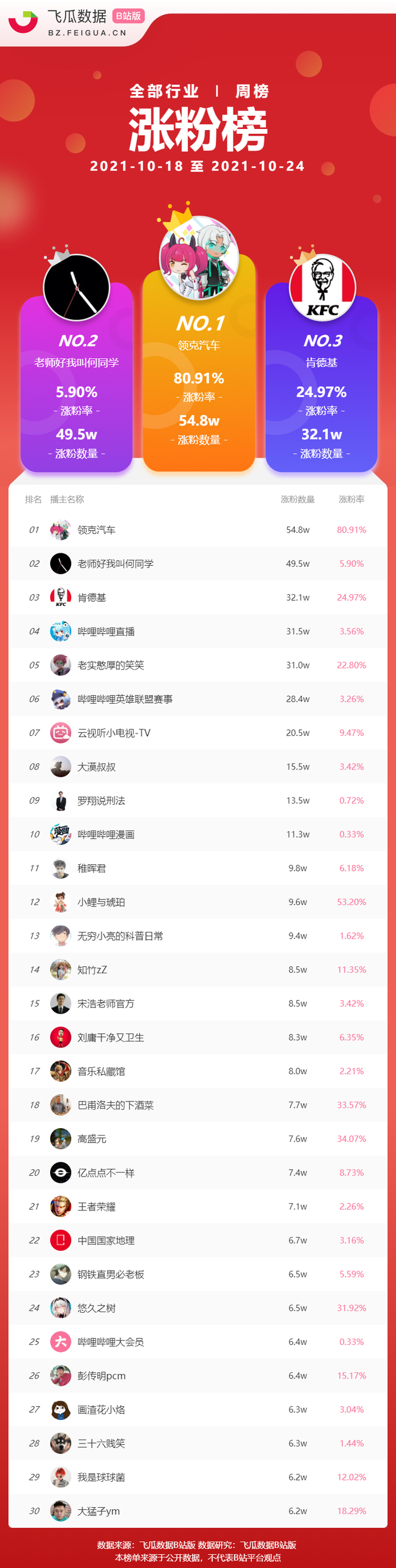 英雄联盟赛事受关注，B站官方号涨粉136万丨10月UP主涨粉榜单