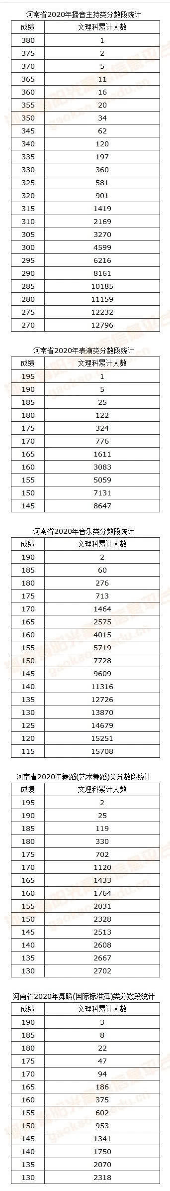@艺考生，河南省统考分数线来了！你的分数在哪个位次？速查
