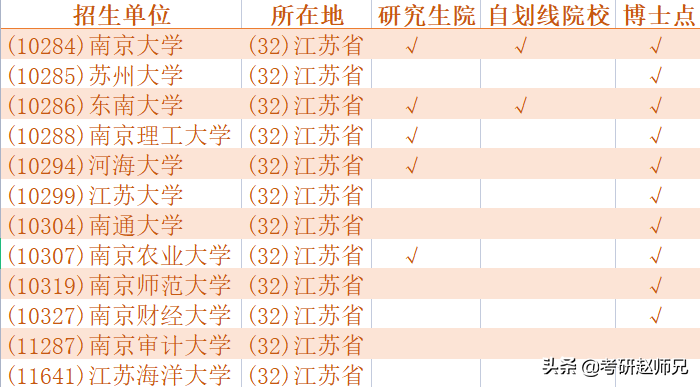 江苏省内各大高校（国际商务）考研数据，没有实力报考还真慎重