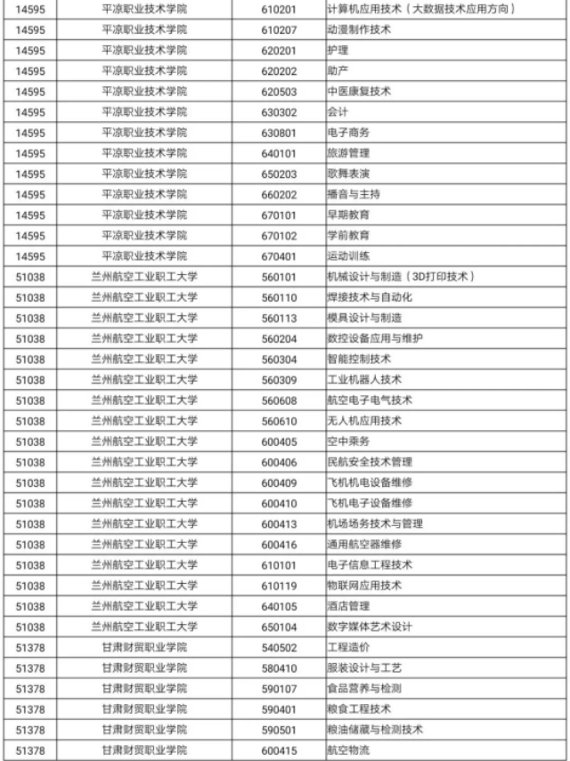 2020年甘肃省高等职业教育招生综合评价录取院校及专业
