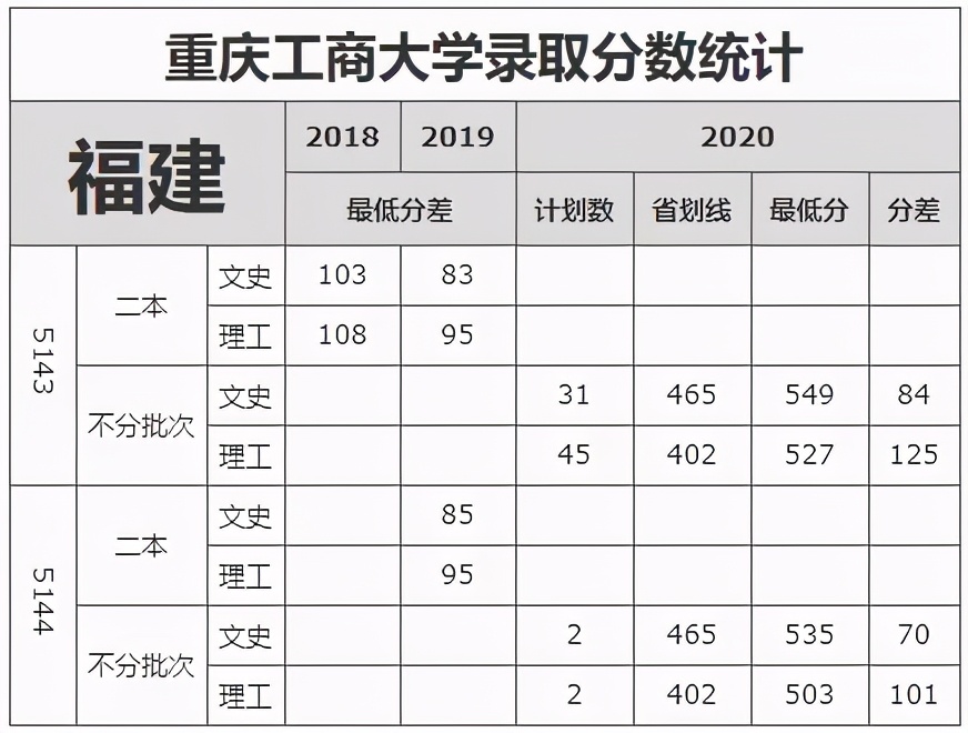 重庆市2021高考分数线公布！重庆工商大学近3年录取分数线看这里