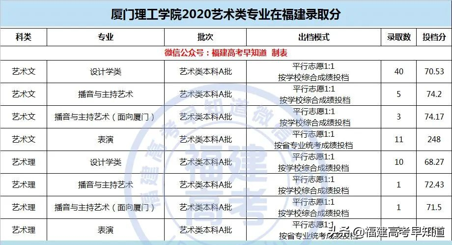 最新整理 | 福建省内33所本科院校2020艺术类专业录取分公布