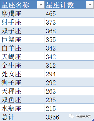 3856家上市公司创净能力居然和星座相关？