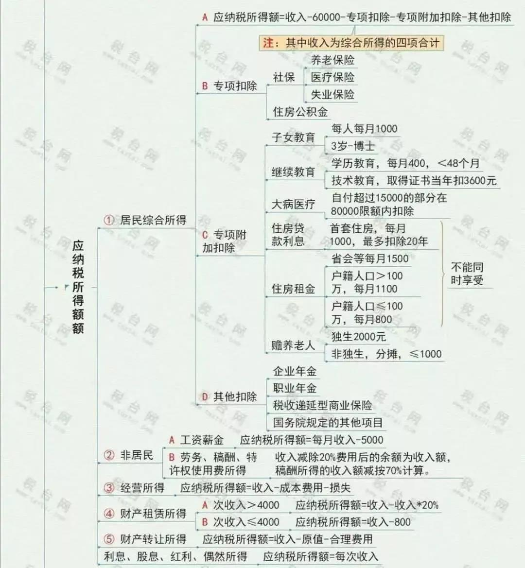最新税法,最新税法知识大全