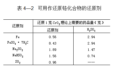 实验室废弃物的处理